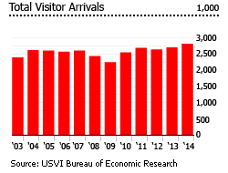 USVI tourist arrivals USVI tourist arrivals