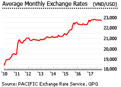 Vietnam exchange rate Vietnam exchange rate