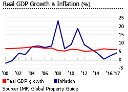 Vietnam gdp inflation Vietnam gdp inflation