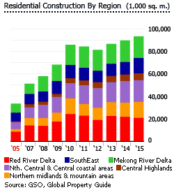 Vietnam housing construction regions Vietnam housing construction regions