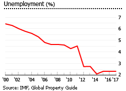 Vietnam unemployment Vietnam unemployment