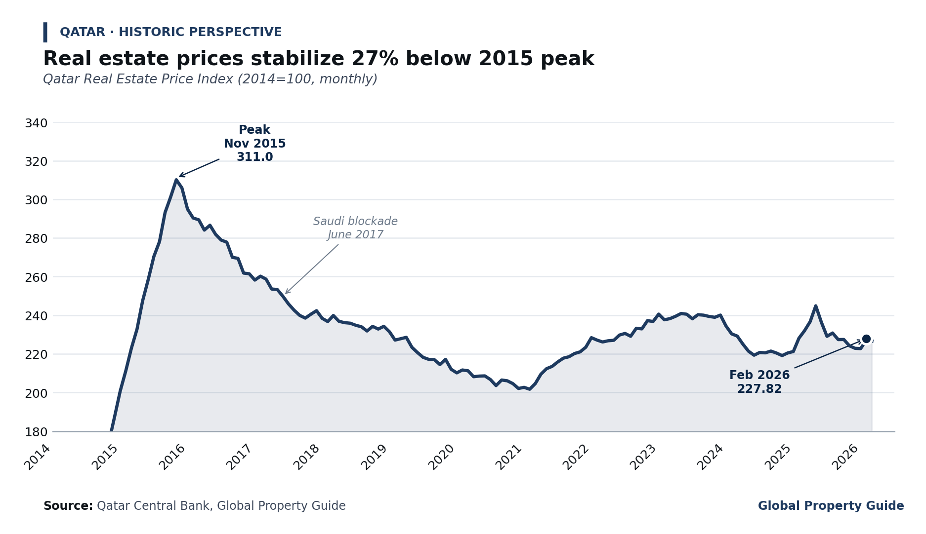 Qatar Real Estate Price Index graph