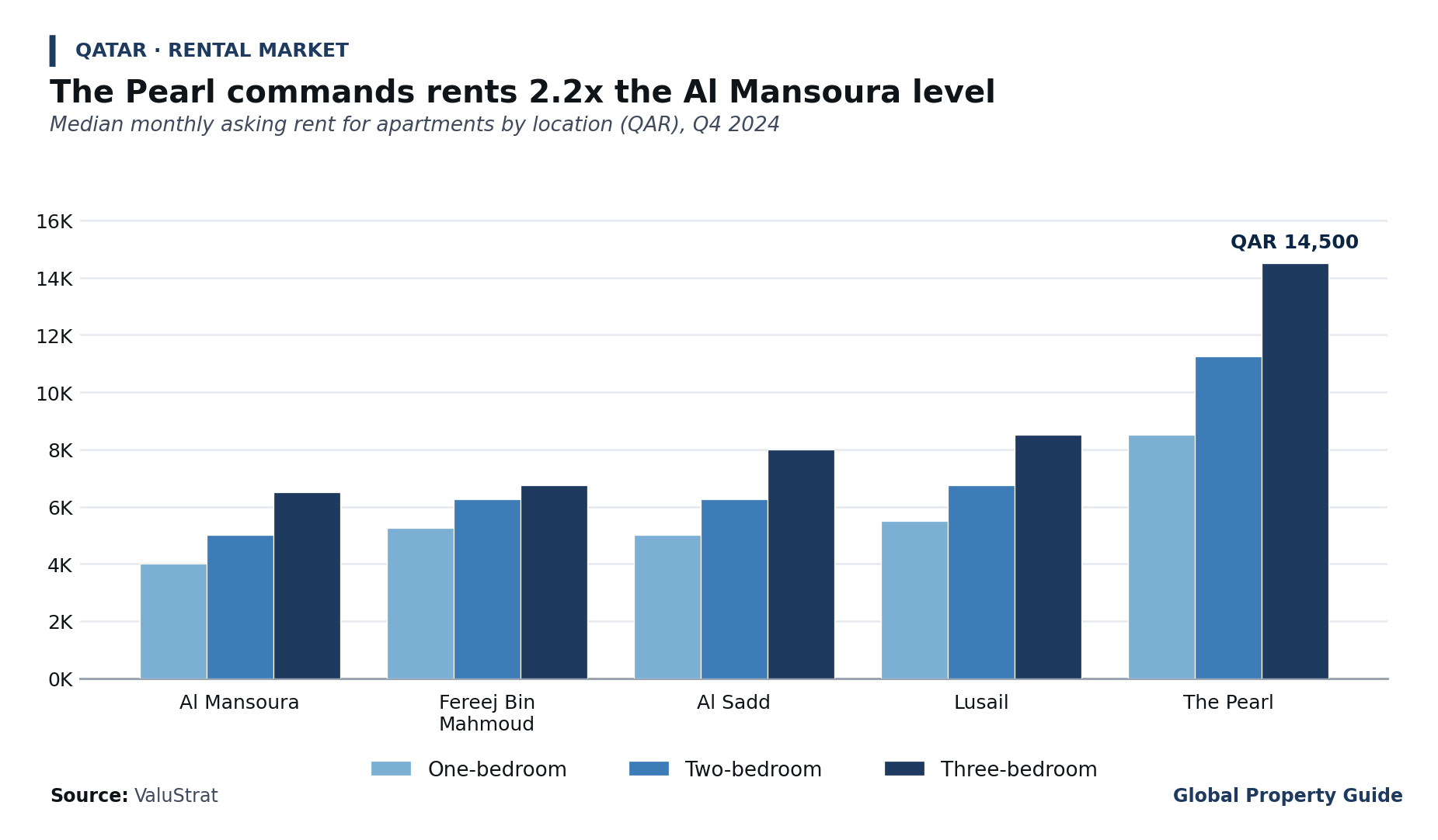 Qatar Prime Apartment Rents graph