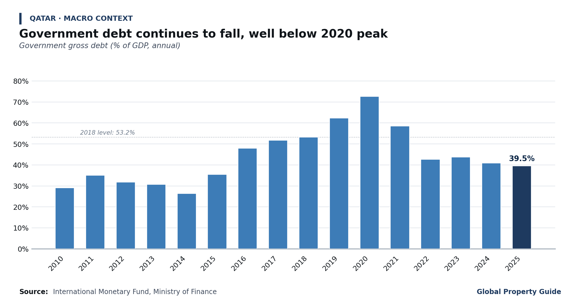 Qatar Gross Debt graph