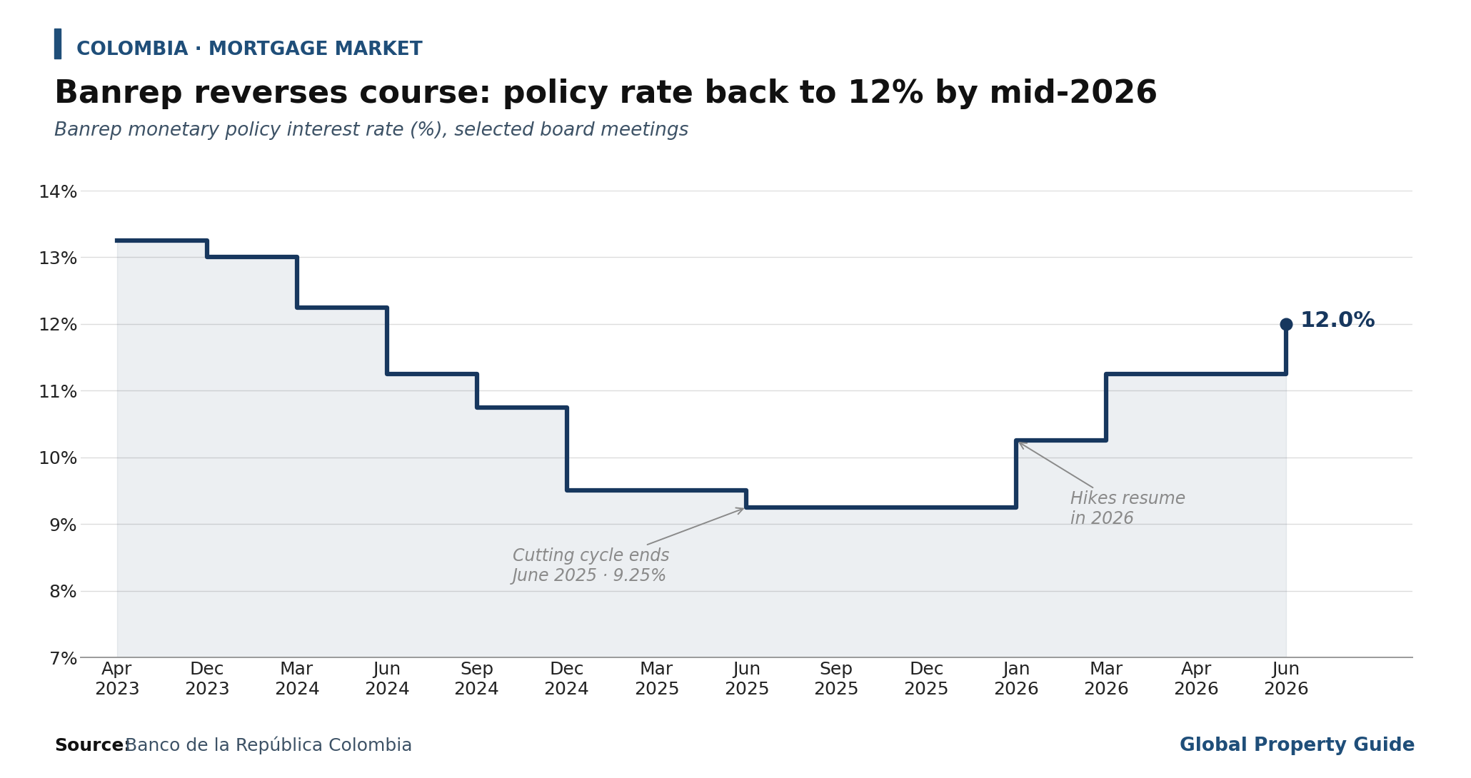 Colombia Banrep Policy Rate and Interest Rates graph