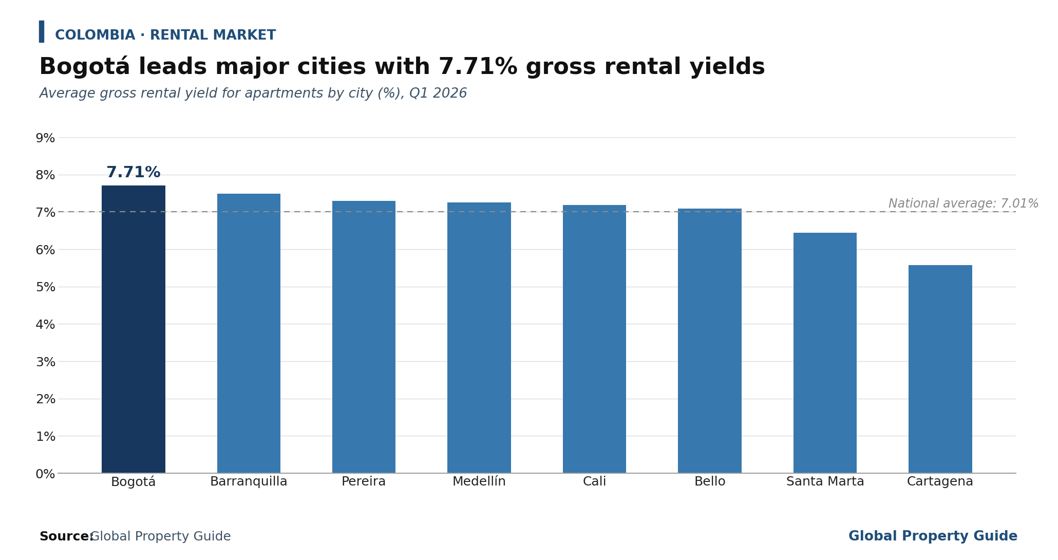 Colombia Rental Yields by City graph