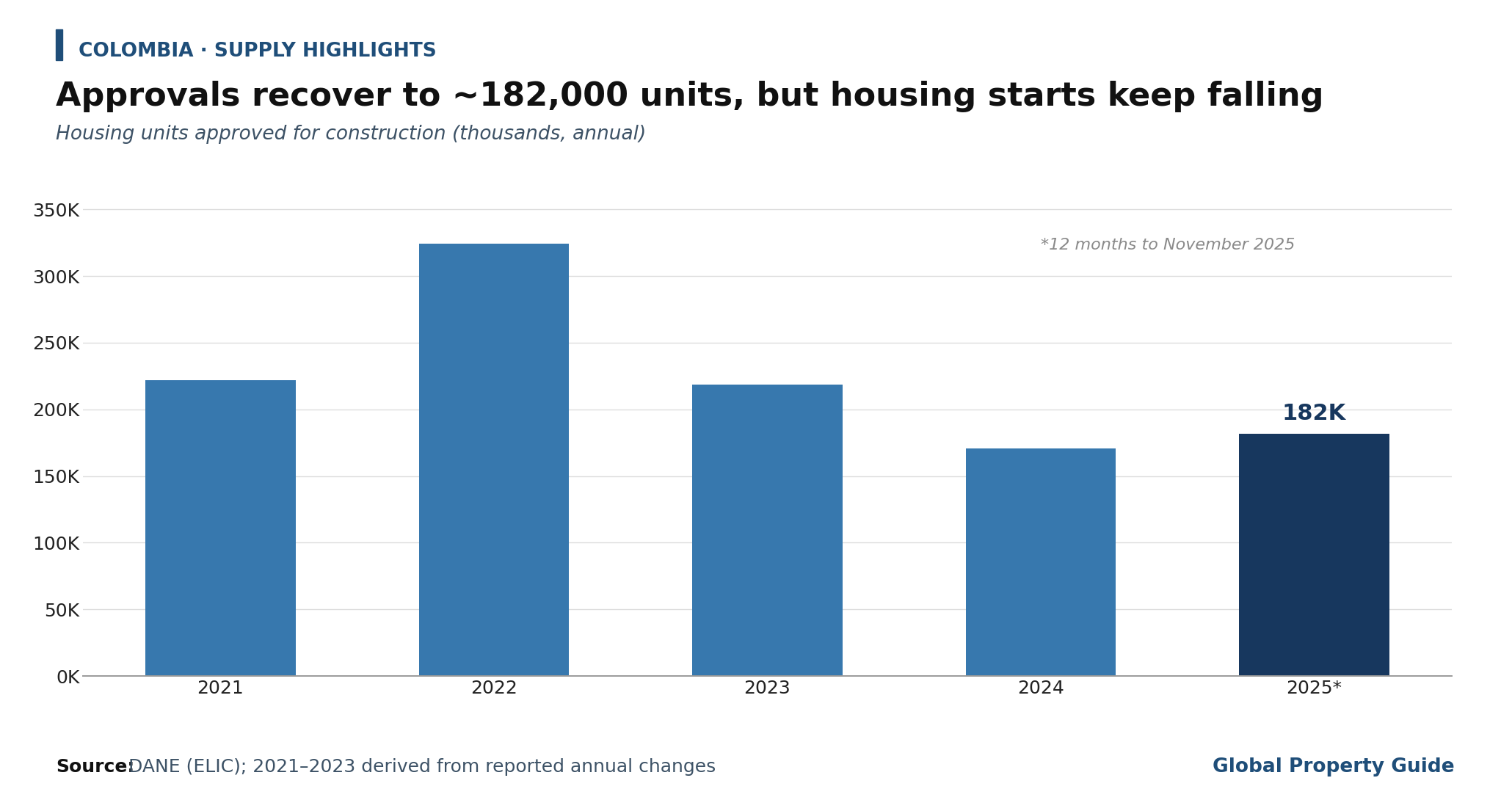 Colombia Housing Units Approved graph