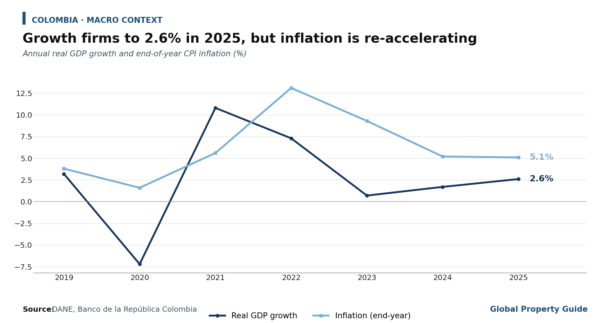 Colombia GDP Growth and Infaltion graph