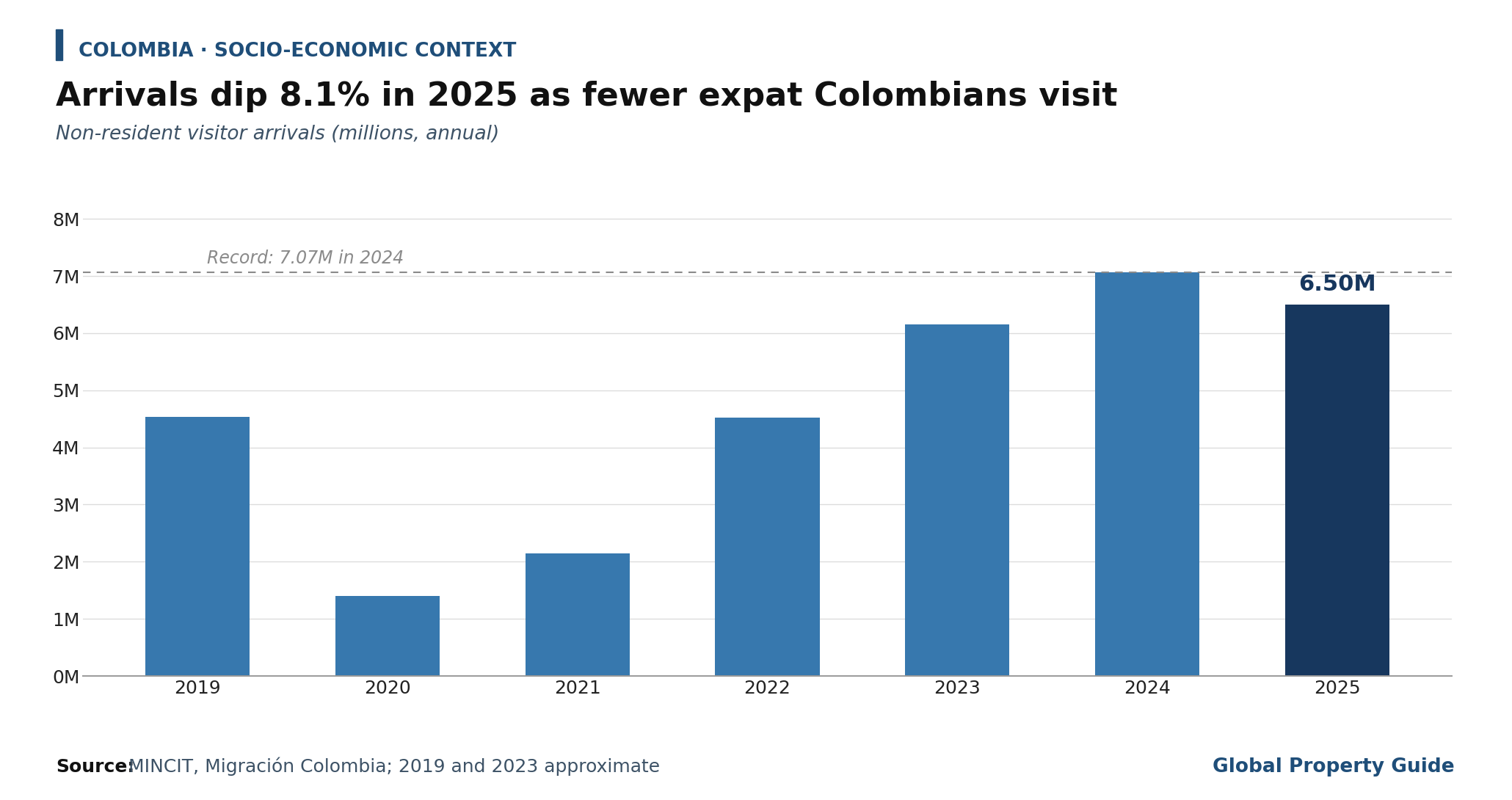 Colombia Tourist Arrivals graph