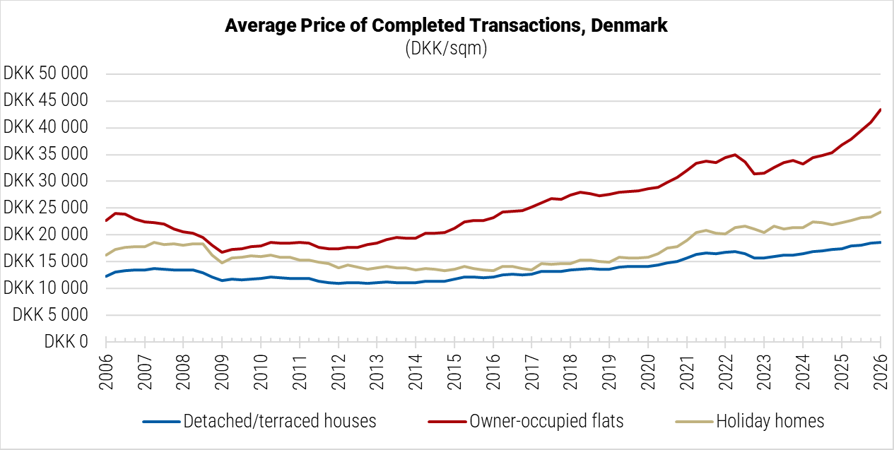 Denmark Average Price of Completed Transactions graph