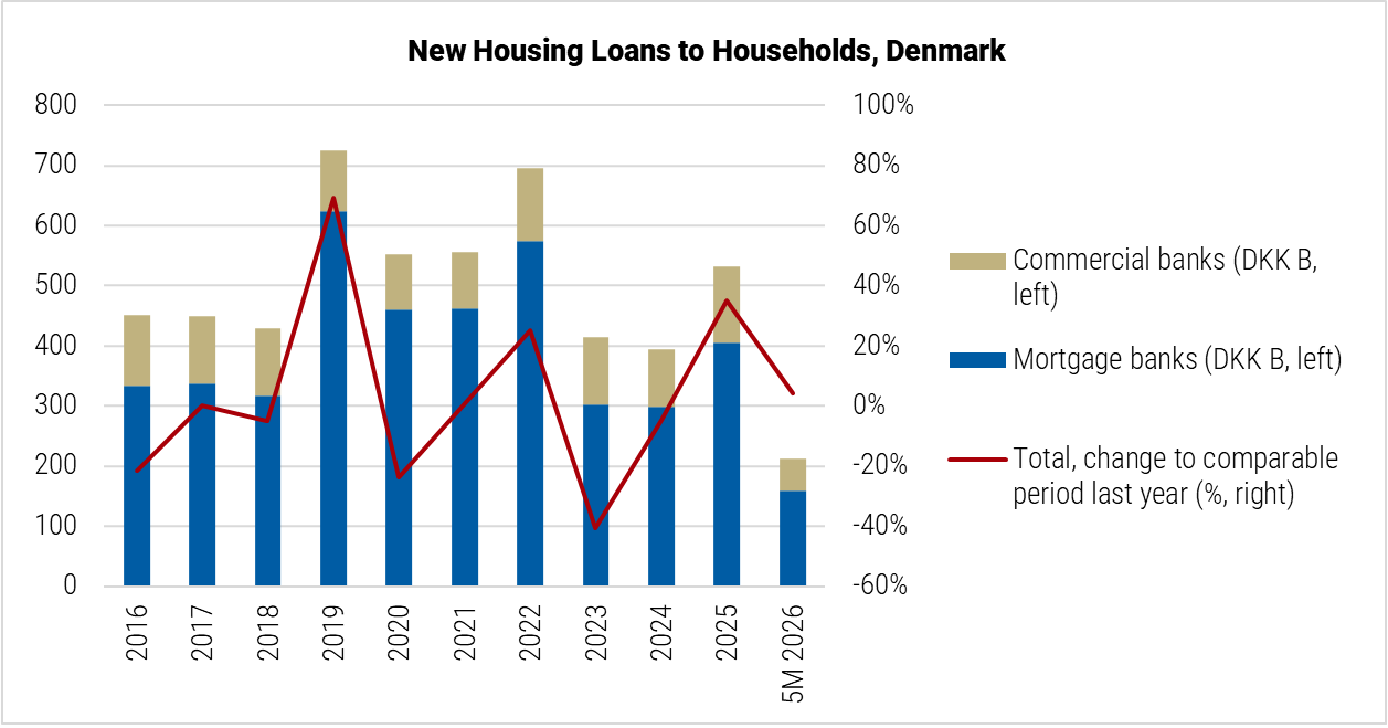 Denmark New Housing Loans to Households graph