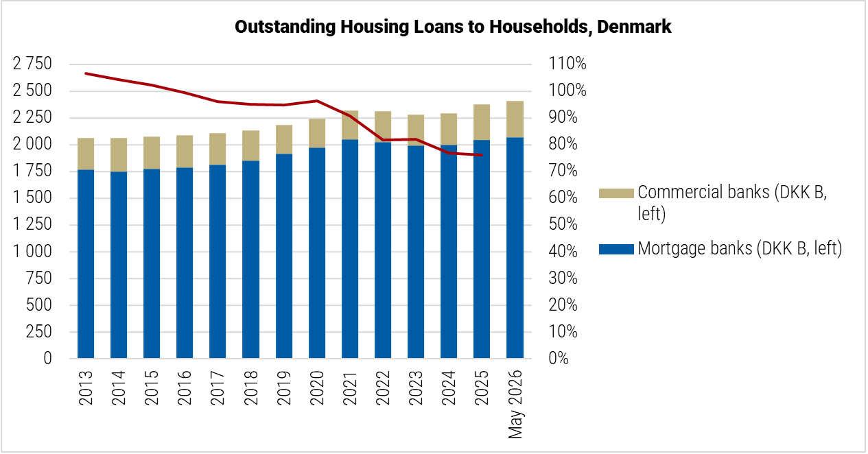 Denmark Outstanding Housing Loans to Households graph