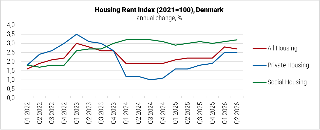 Denmark Housing Rent Index graph
