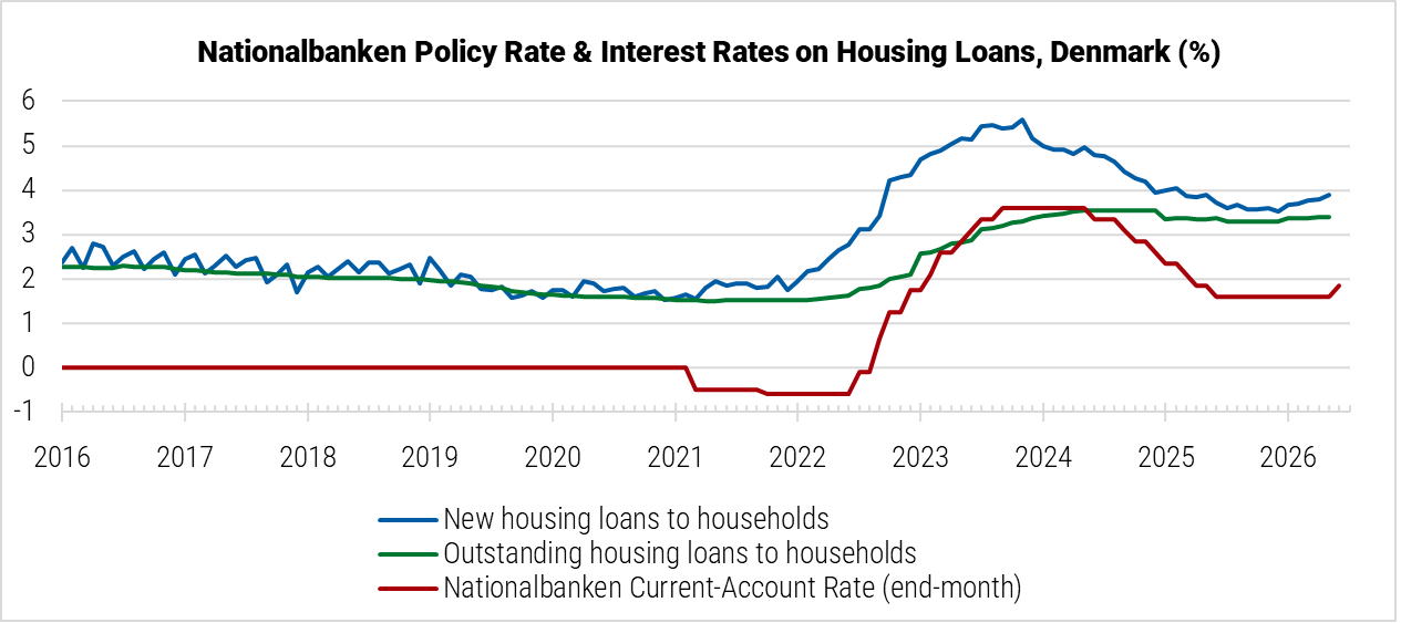 Denmark Nationalbanken Policy Rate and Interest Rates on Housing Loans graph