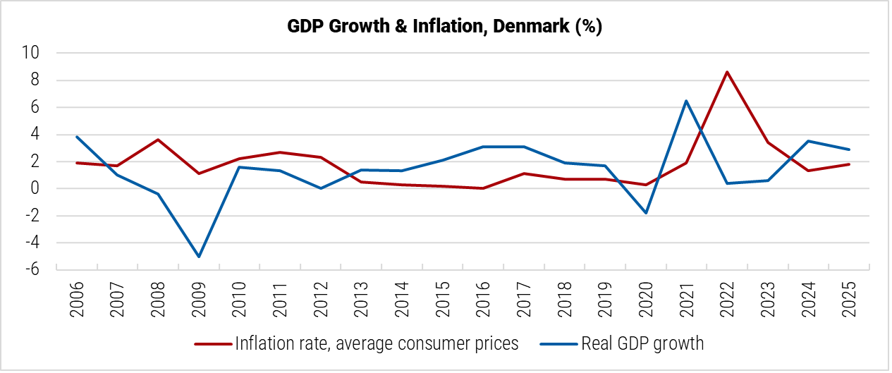 Denmark GDP Growth and Inflation graph