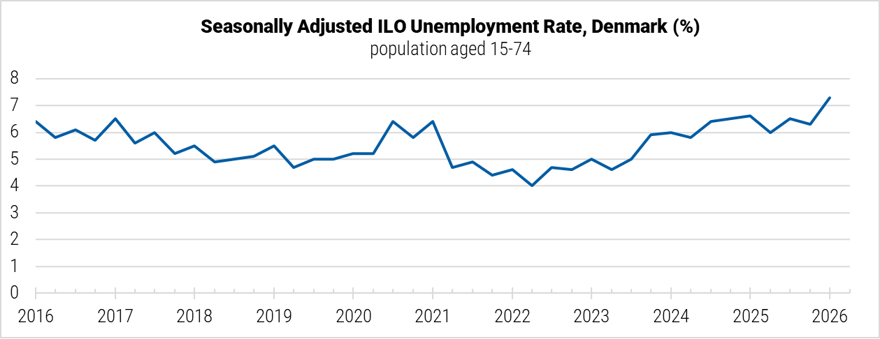 Denmark Unemployment Rate graph