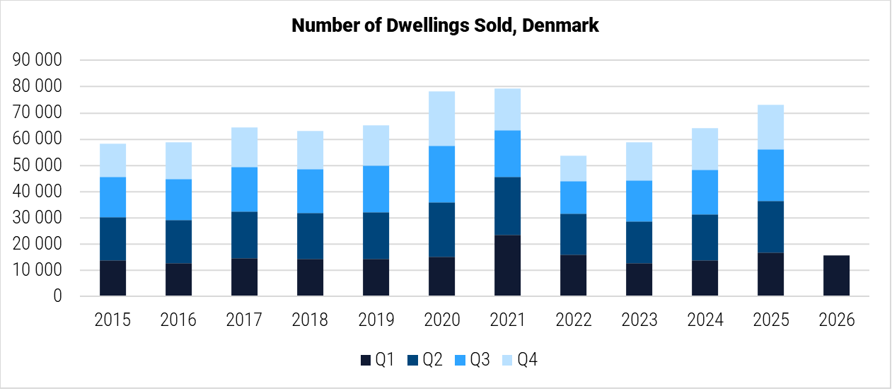 Denmark Number of Dwellings Sold graph