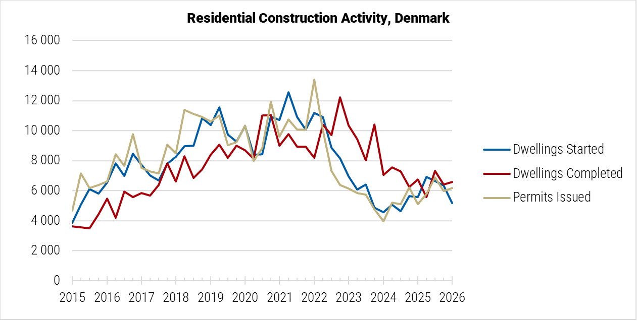 Denmark Residential Construction Activity graph