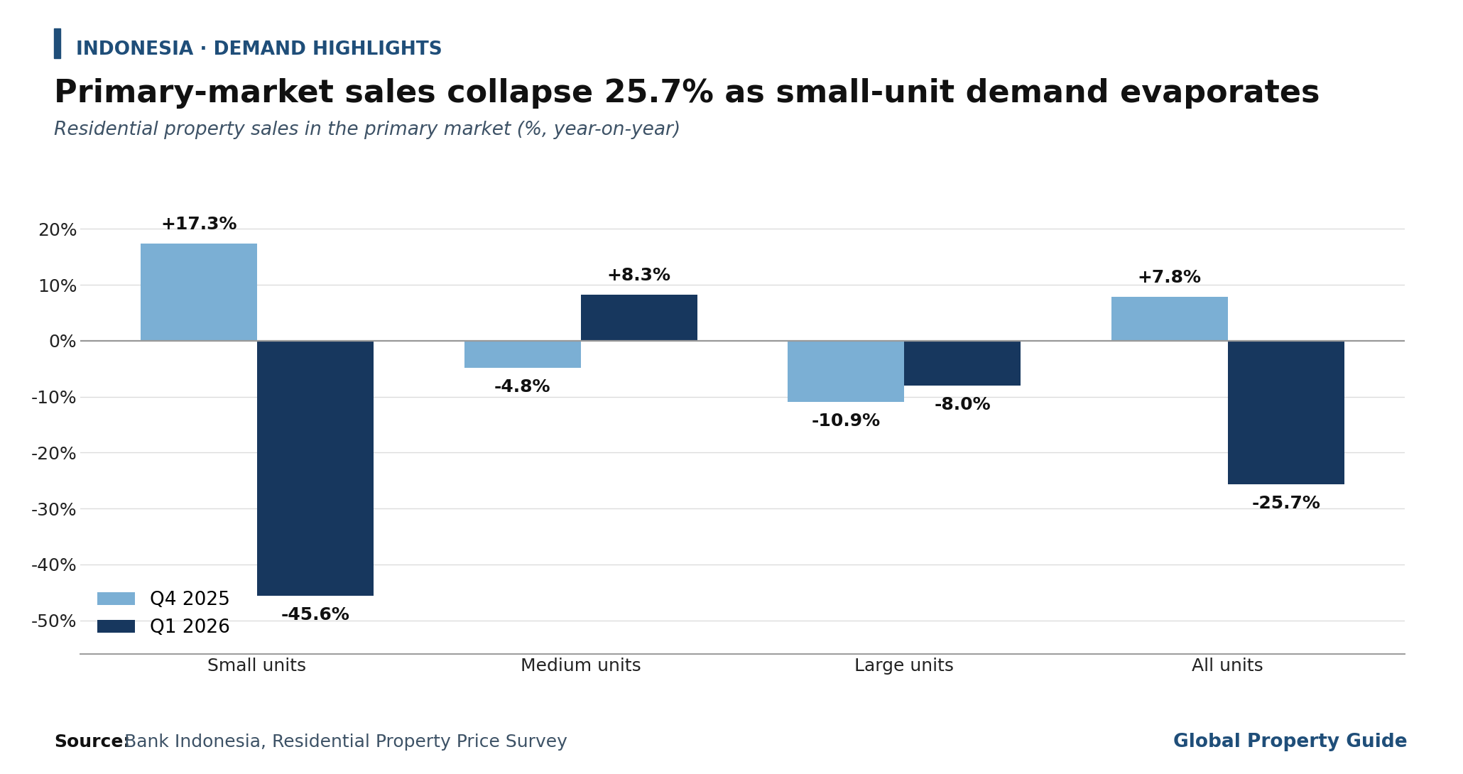 Indonesia Residential Sales Growth graph