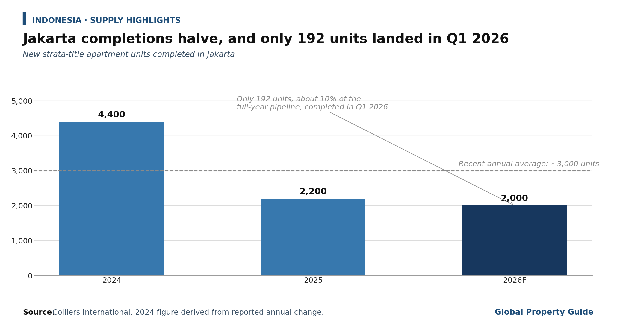 Indonesia Apartment Supply in Jakarta graph