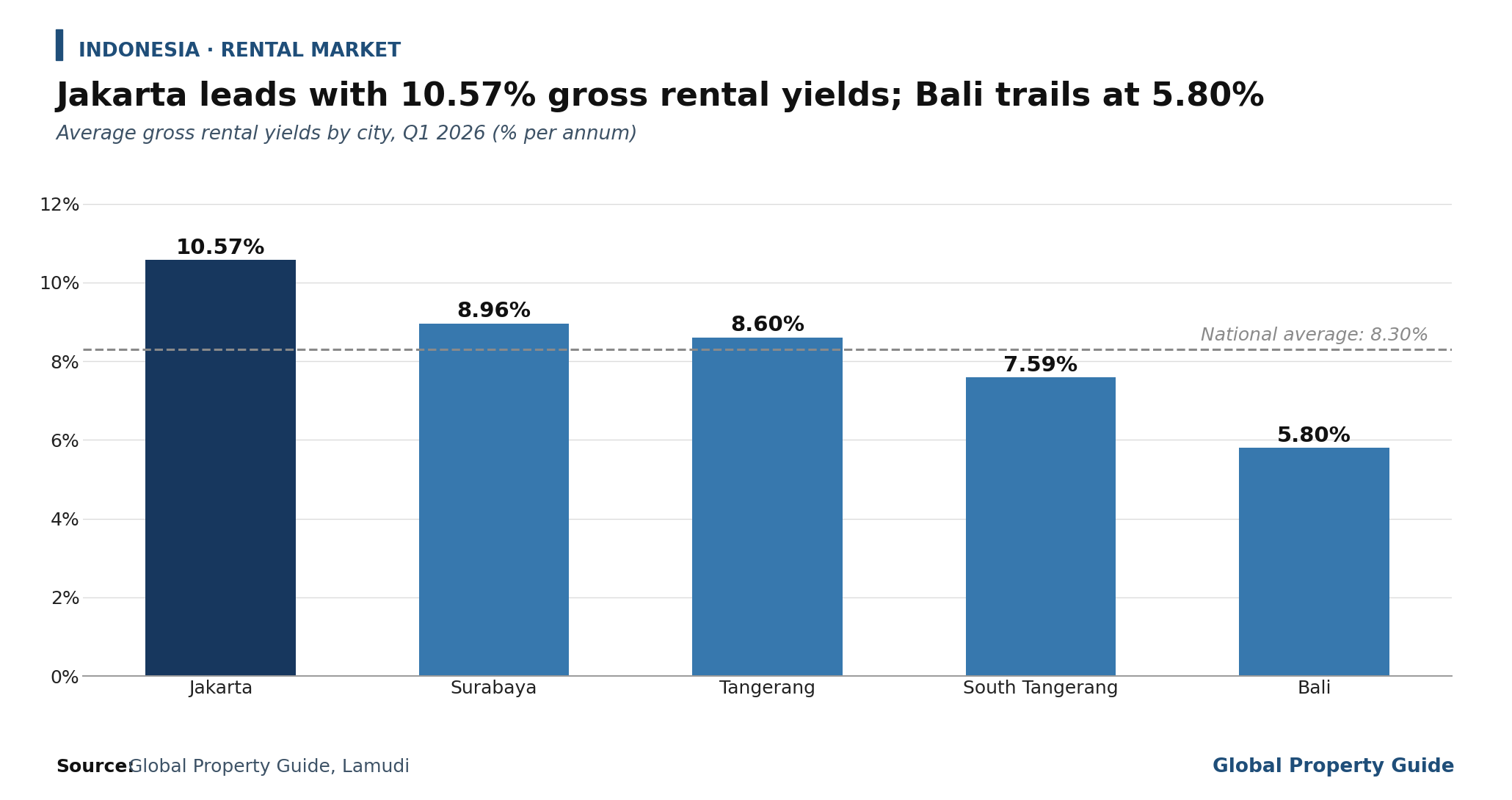 Indonesia Rental Yields by City graph