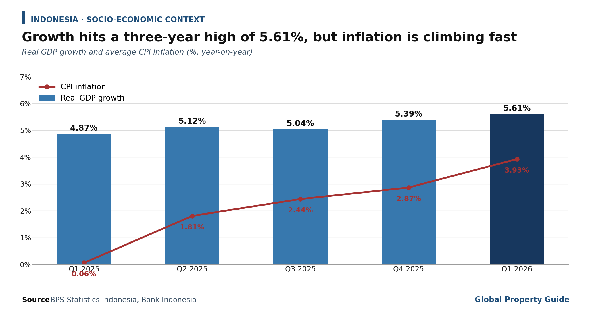 Indonesia GDP Growth and Inflation graph