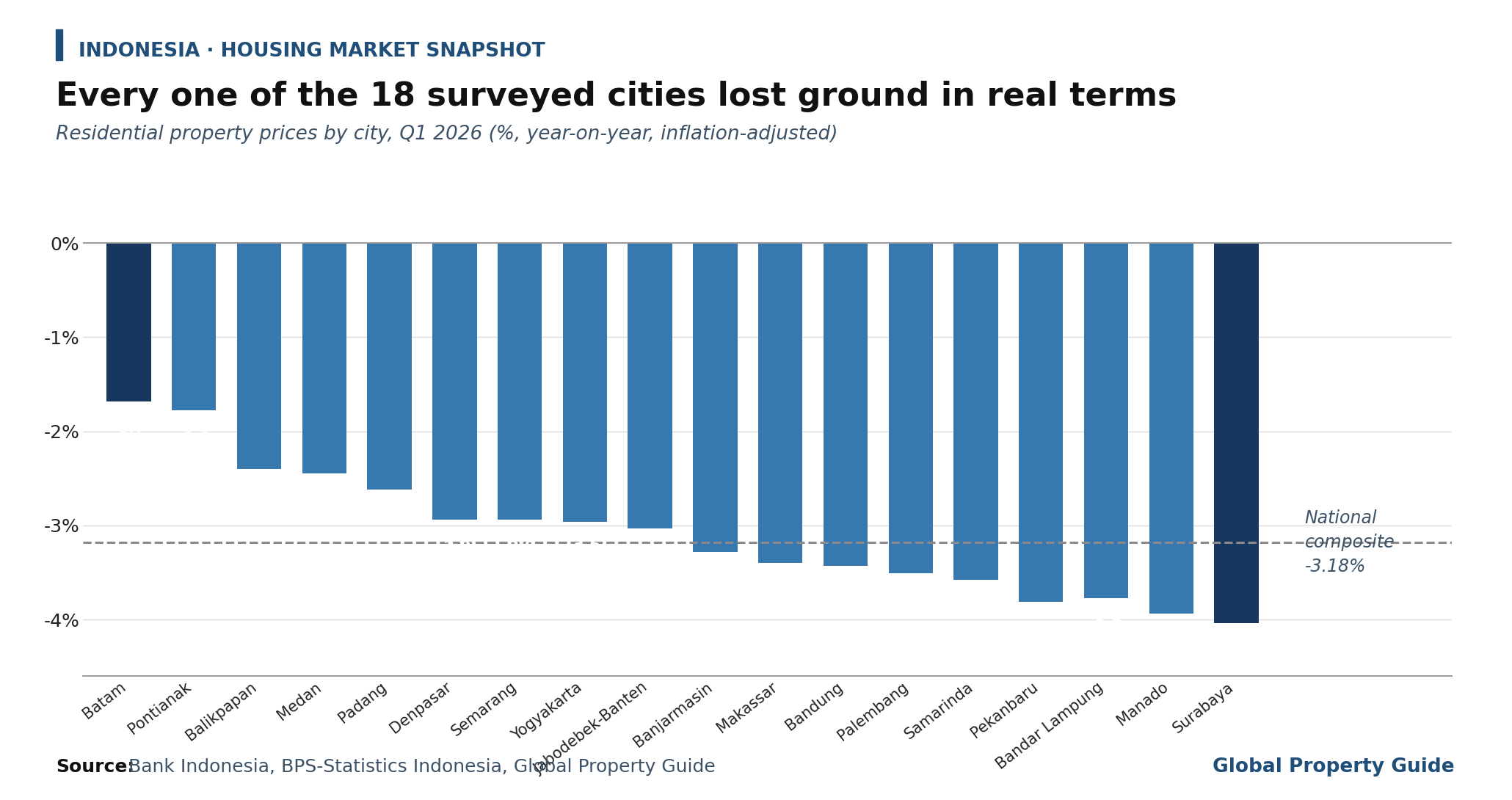 Indonesia House Prices by City graph