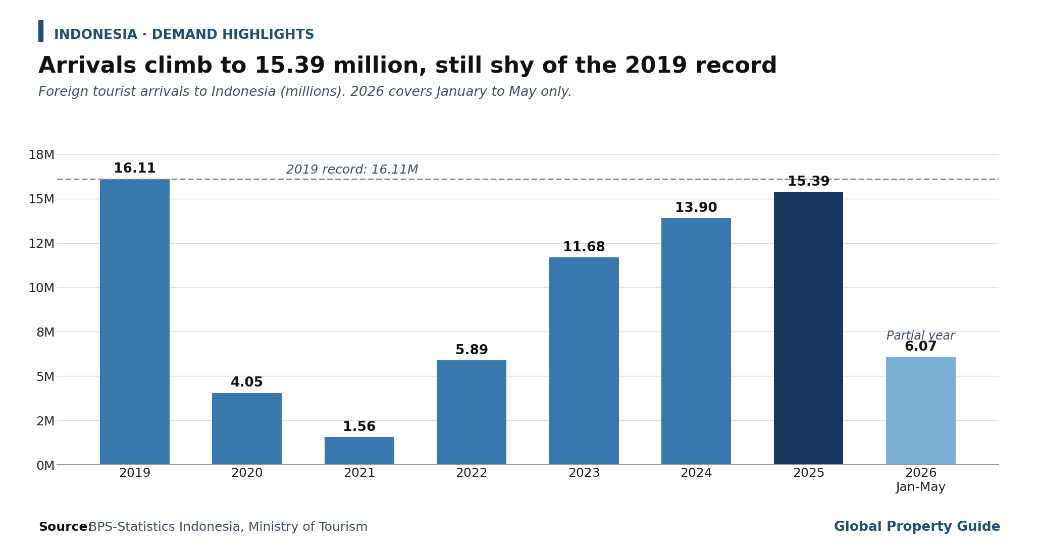 Indonesia Tourist Arrivals graph