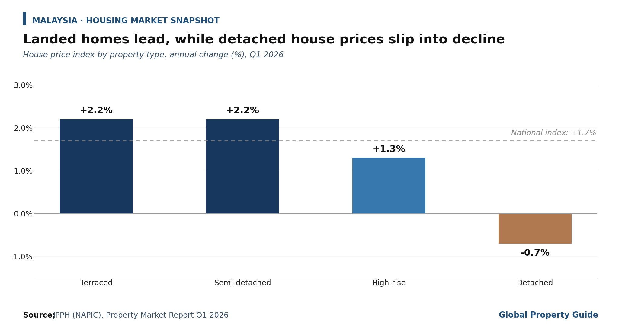 Malaysia Price Growth by Property Type graph Malaysia Price Growth by Property Type graph