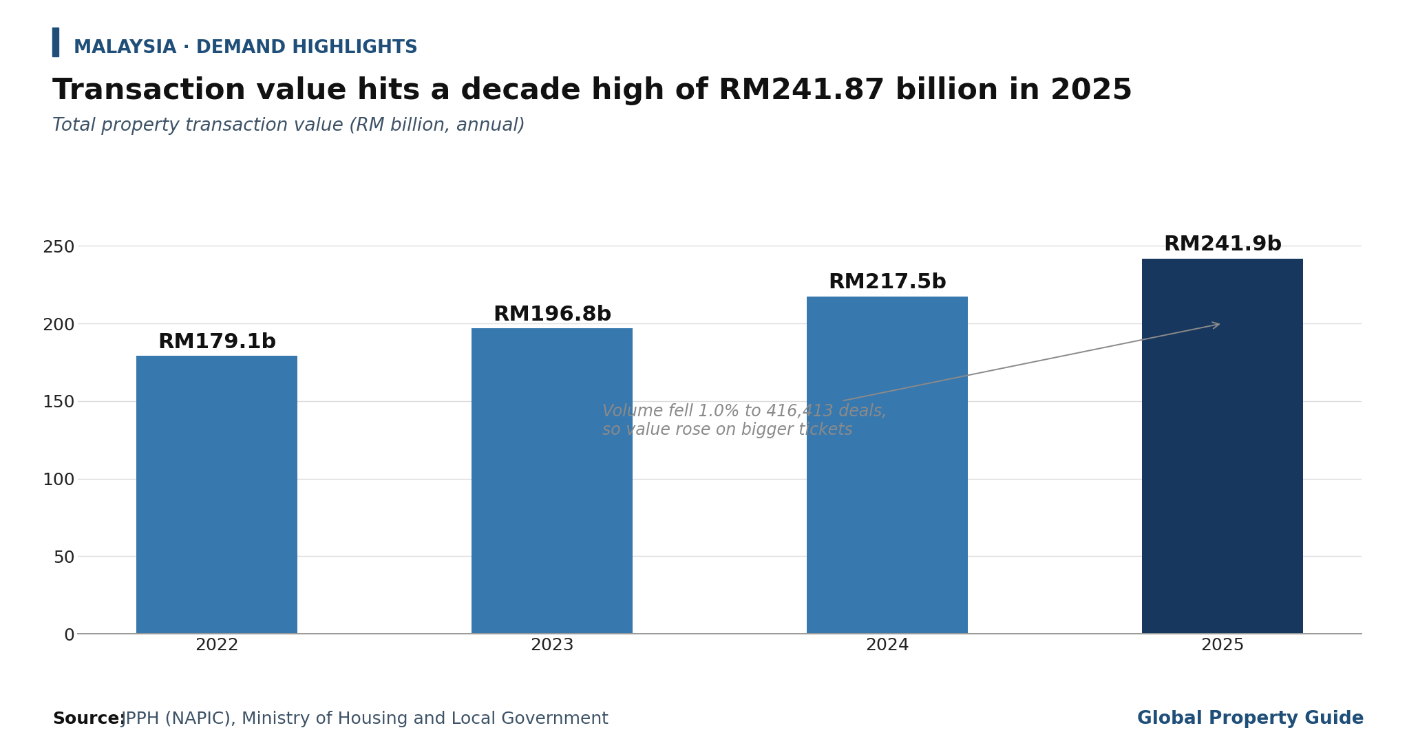 Malaysia Property Transaction Value graph Malaysia Property Transaction Value graph