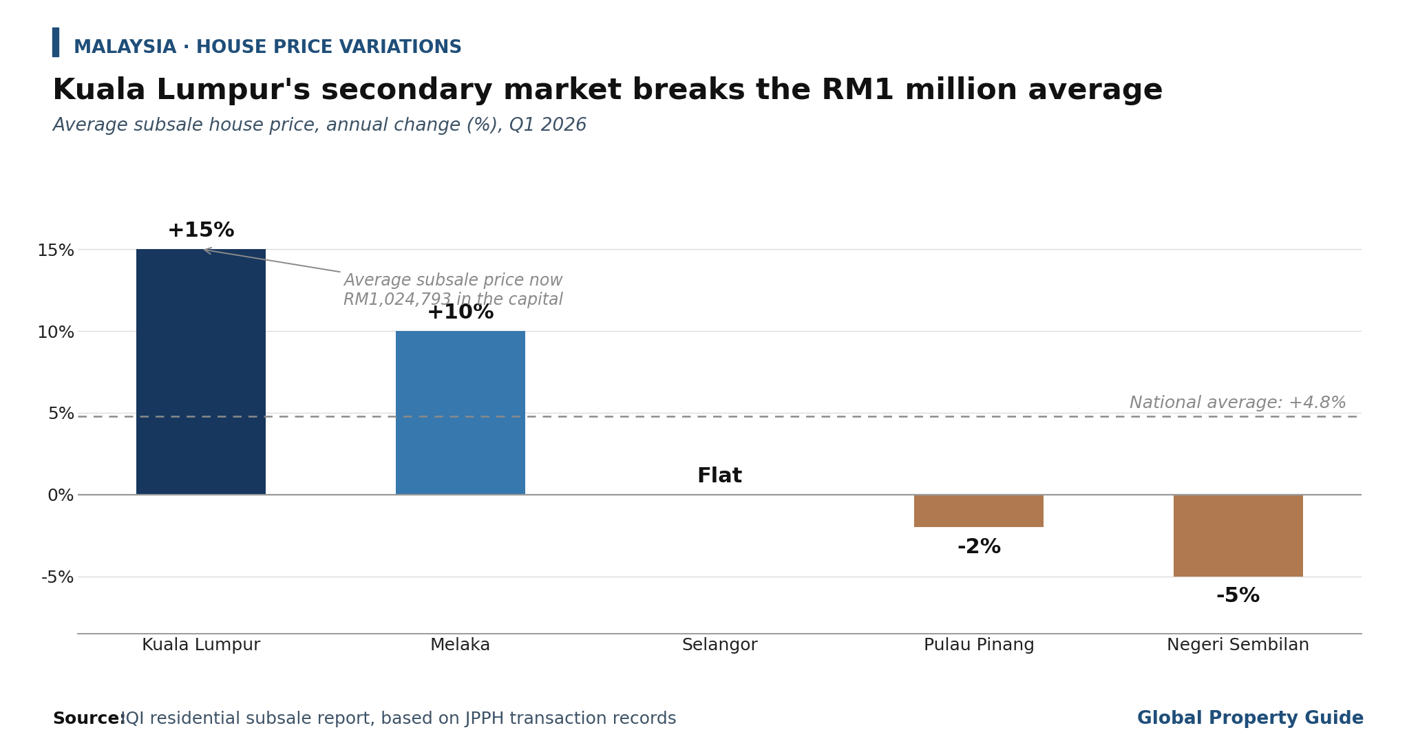 Malaysia Subsale Price Growth by State graph Malaysia Subsale Price Growth by State graph