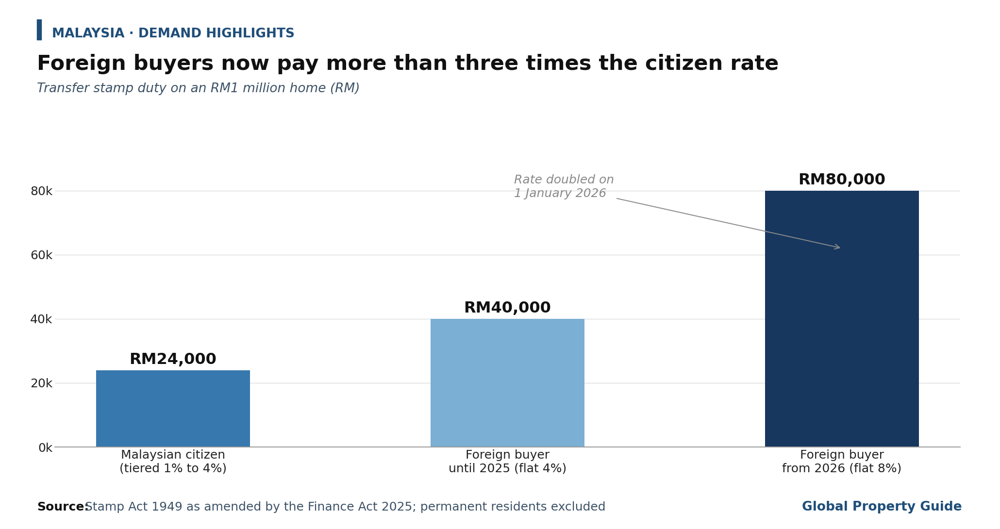 Malaysia Stamp Duty for Foreign Buyers graph Malaysia Stamp Duty for Foreign Buyers graph