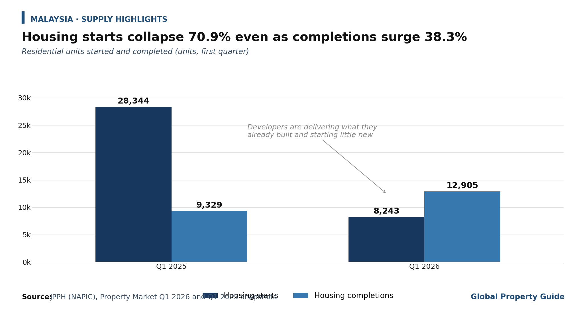 Malaysia Housing Starts vs Completions graph Malaysia Housing Starts vs Completions graph