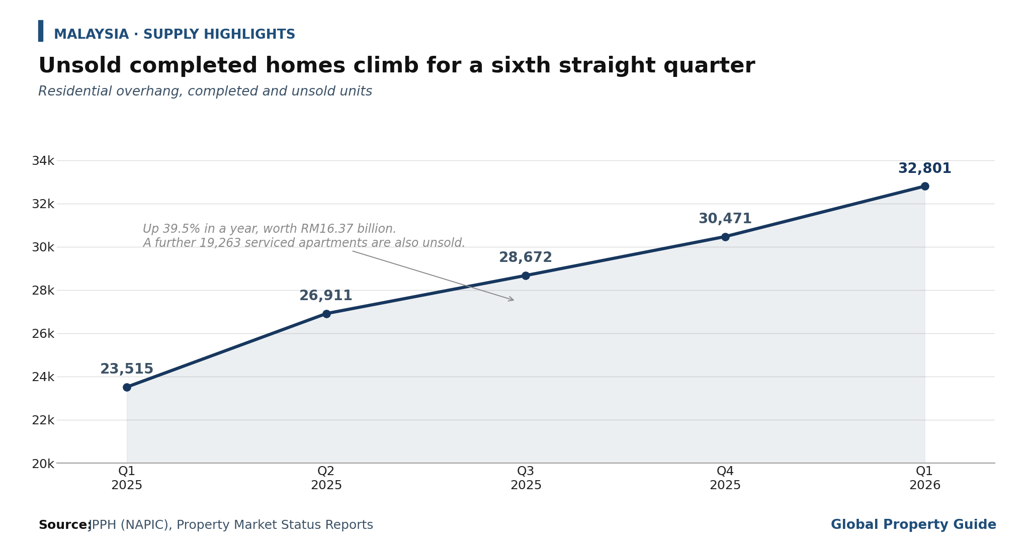 Malaysia Residential Overhang graph Malaysia Residential Overhang graph