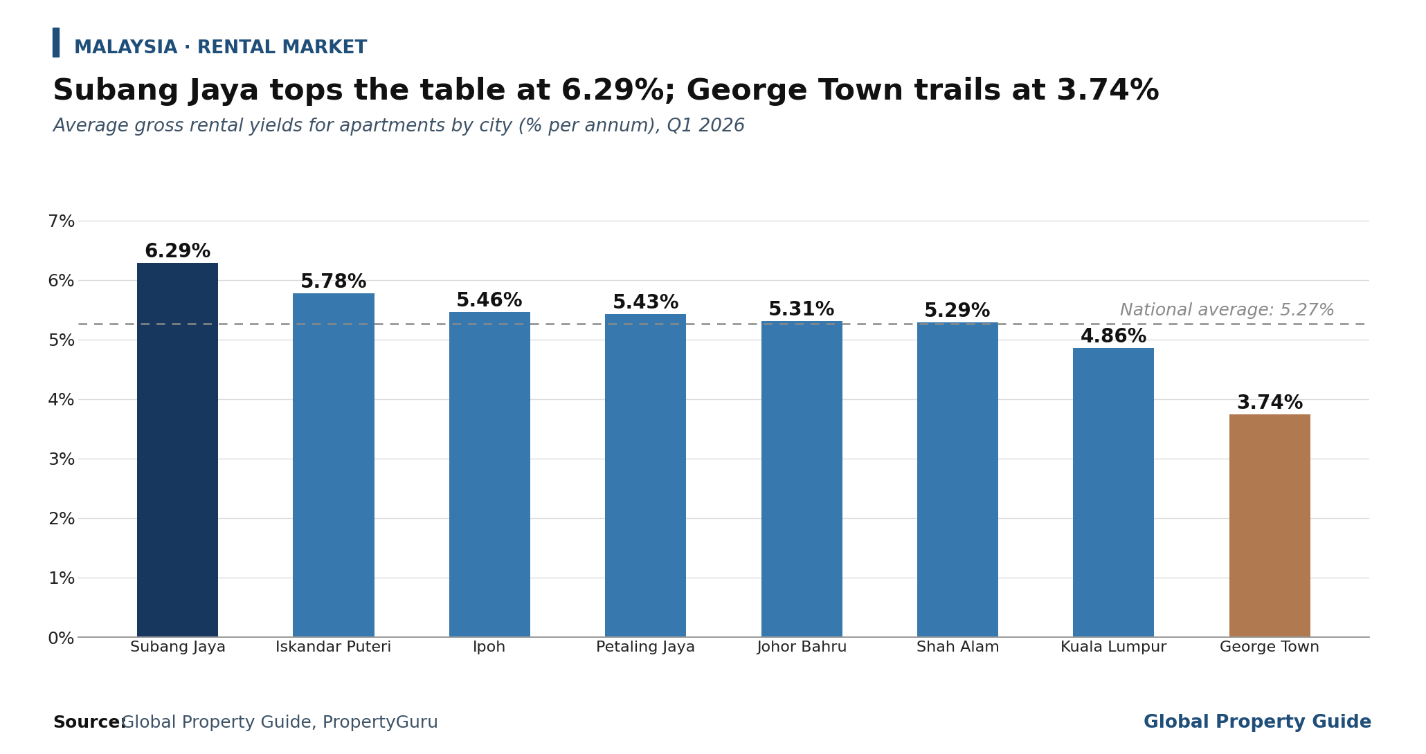Malaysia Rental Yields by City graph Malaysia Rental Yields by City graph