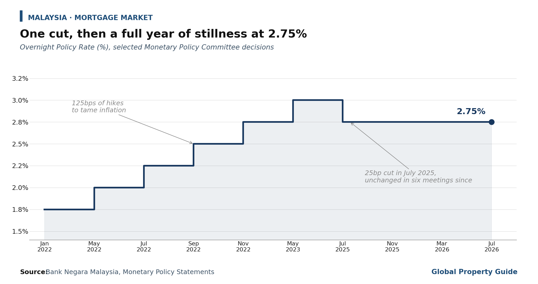 Malaysia Overnight Policy Rate graph Malaysia Overnight Policy Rate graph