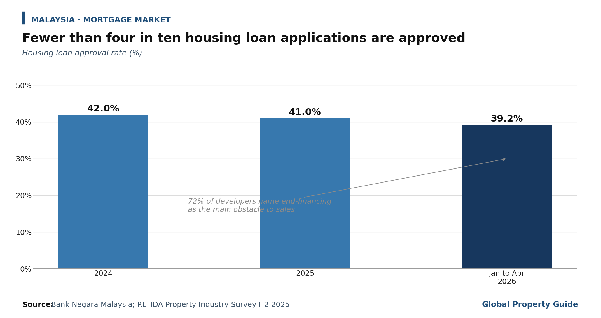 Malaysia Housing Loans Approval Rate graph Malaysia Housing Loans Approval Rate graph