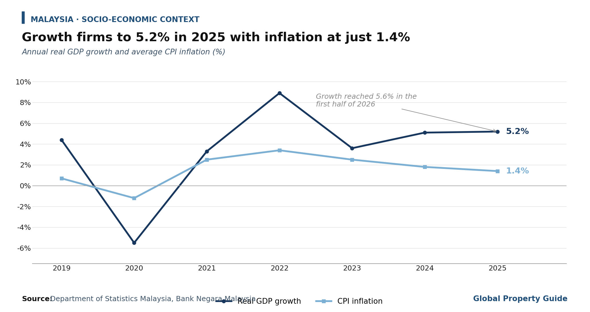 Malaysia GDP Growth and Inflation graph Malaysia GDP Growth and Inflation graph