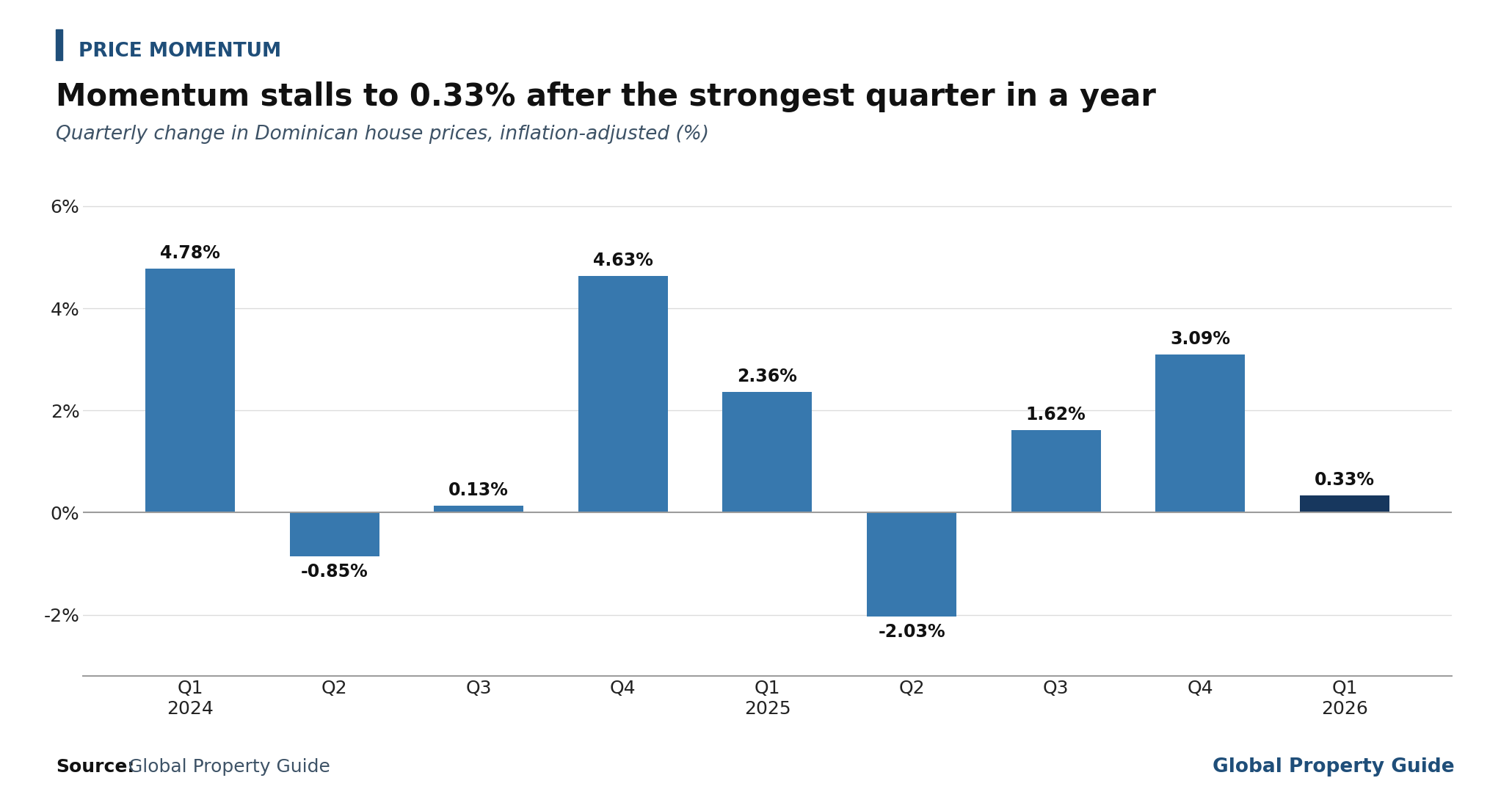 Dominican Republic Quarterly Real Price Change graph Dominican Republic Quarterly Real Price Change graph