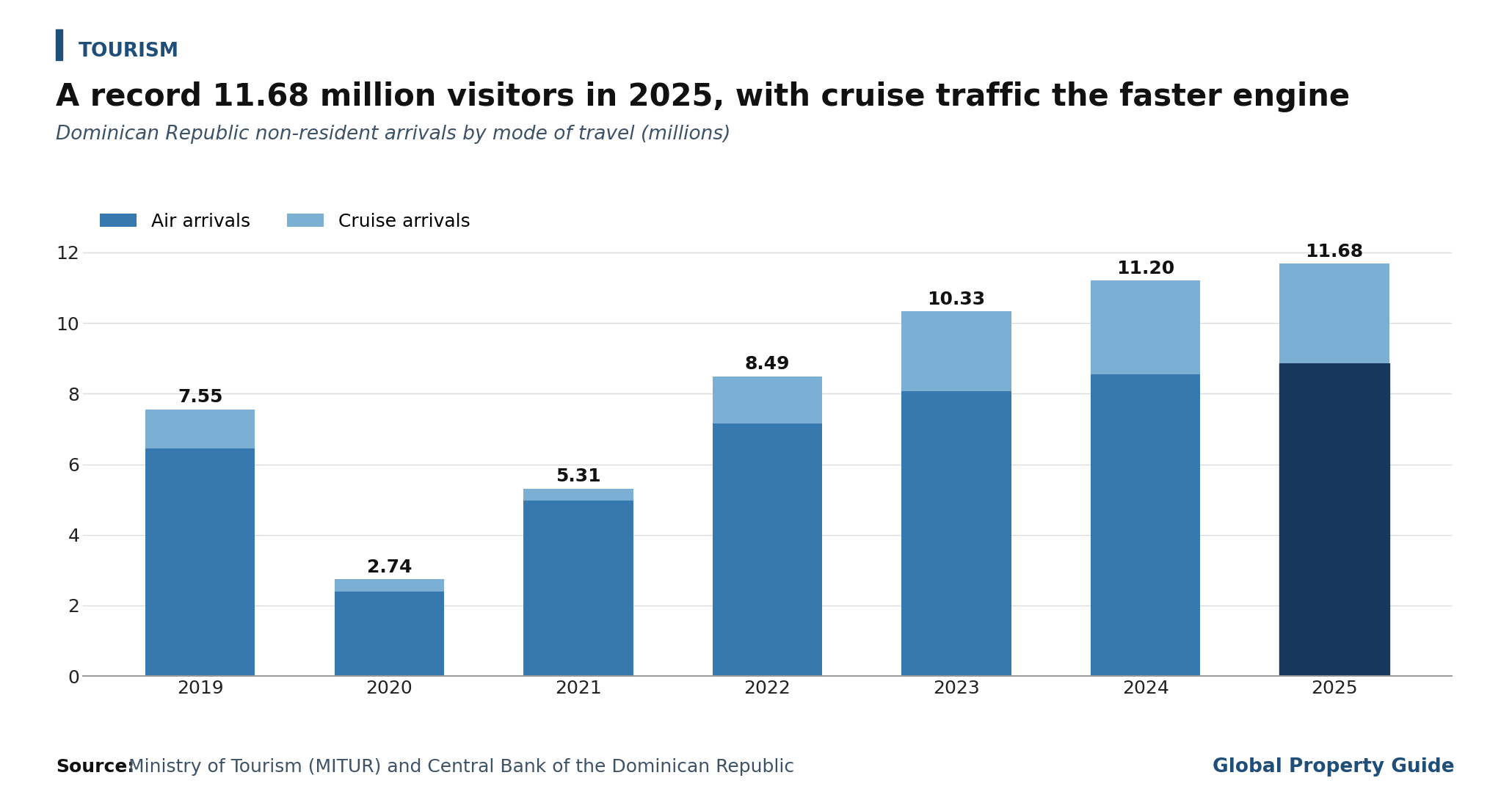 Dominican Republic Visitor Arrivals graph Dominican Republic Visitor Arrivals graph