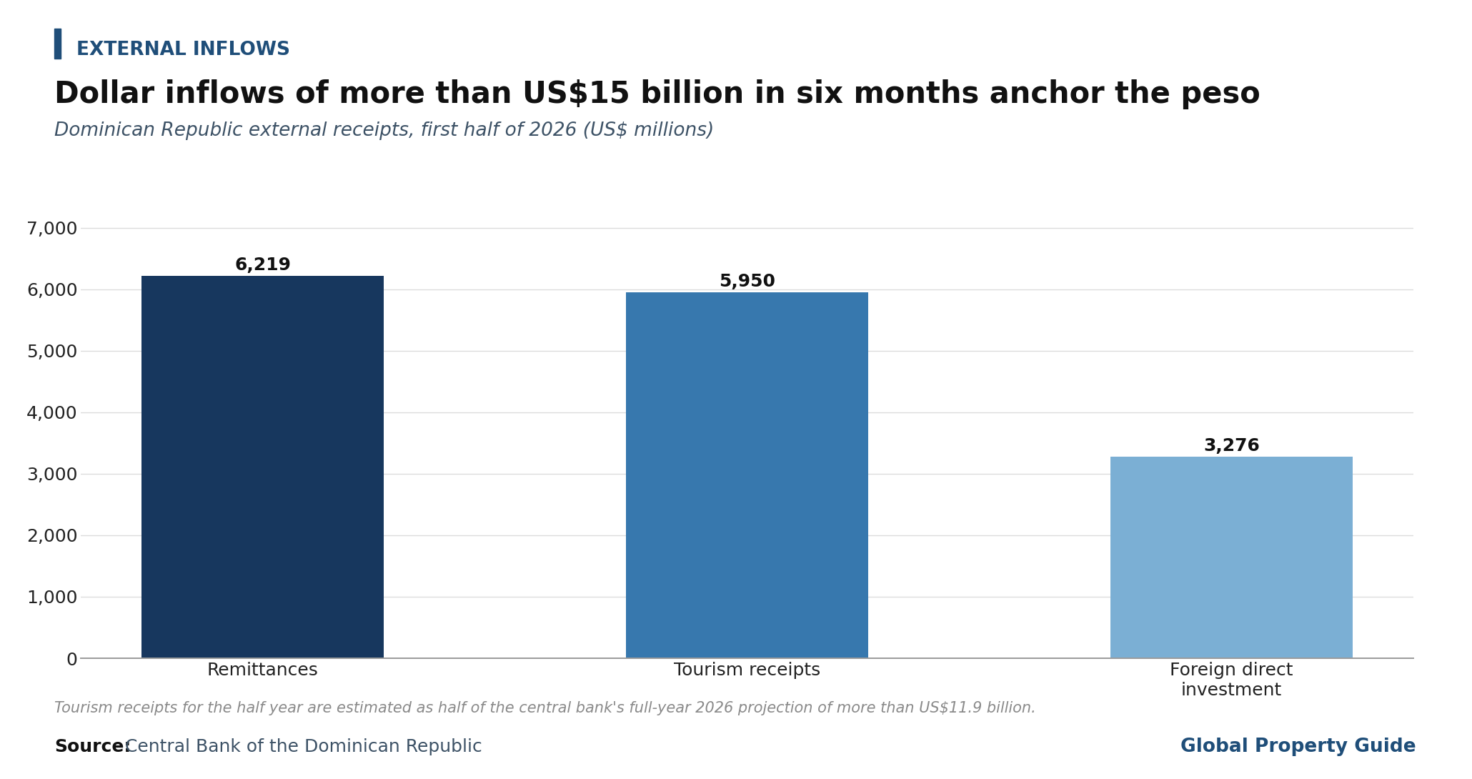 Dominican Republic External Inflows graph Dominican Republic External Inflows graph