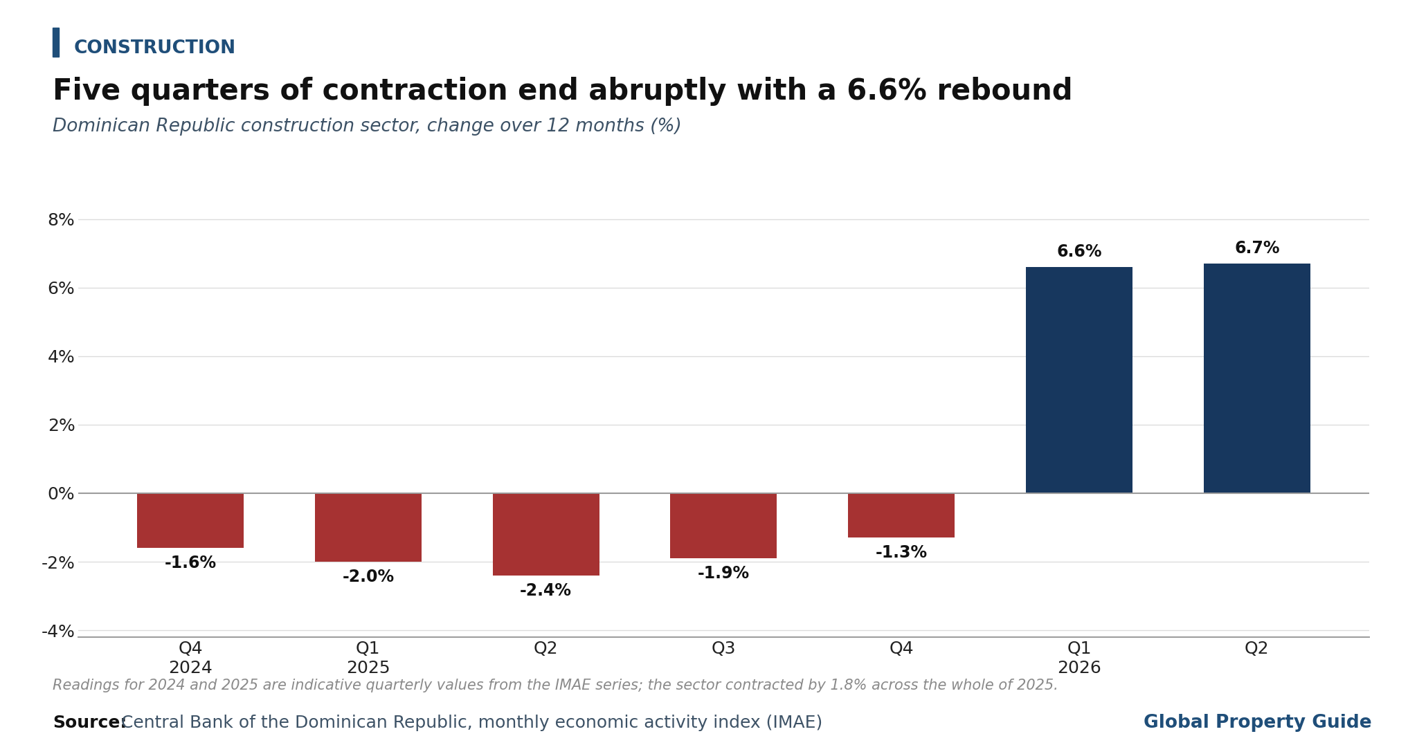 Dominican Republic Construction Sector Growth graph Dominican Republic Construction Sector Growth graph