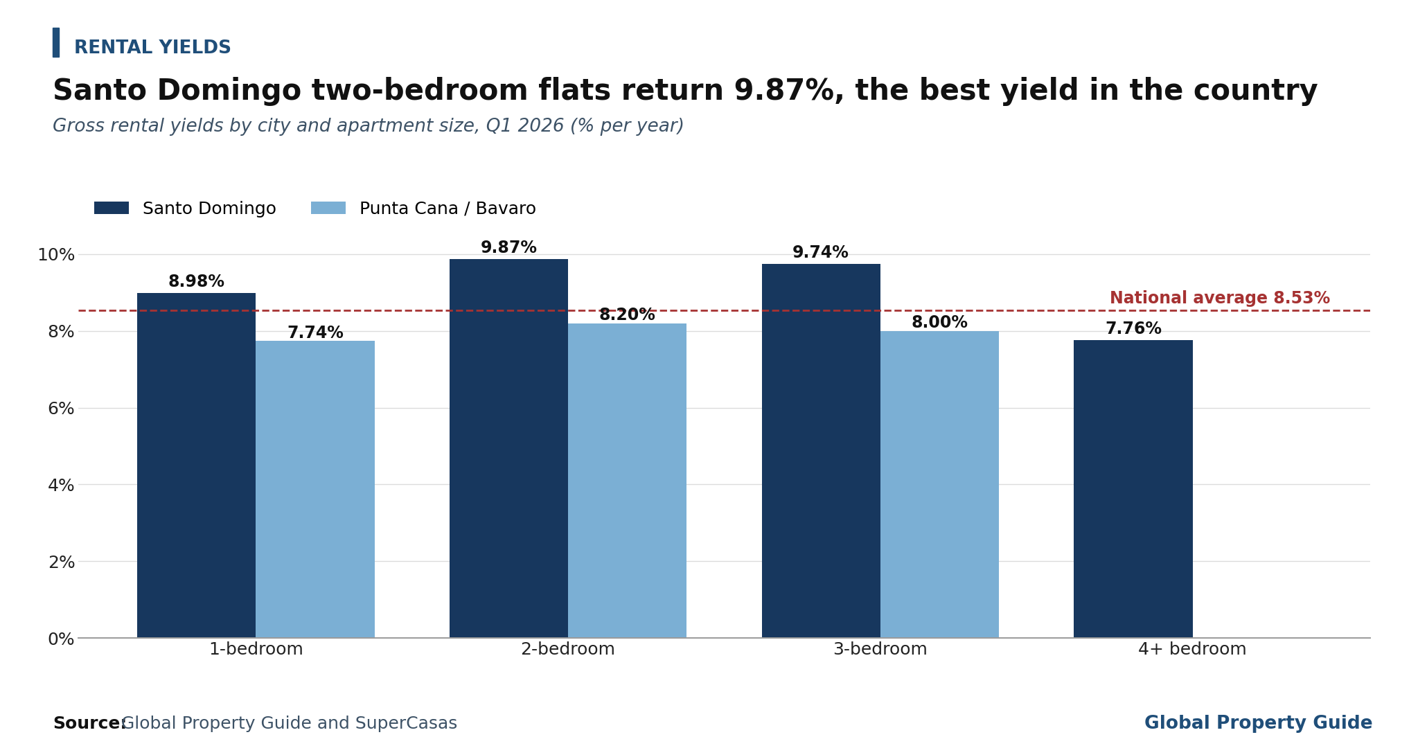 Dominican Republic Rental Yields by City graph Dominican Republic Rental Yields by City graph