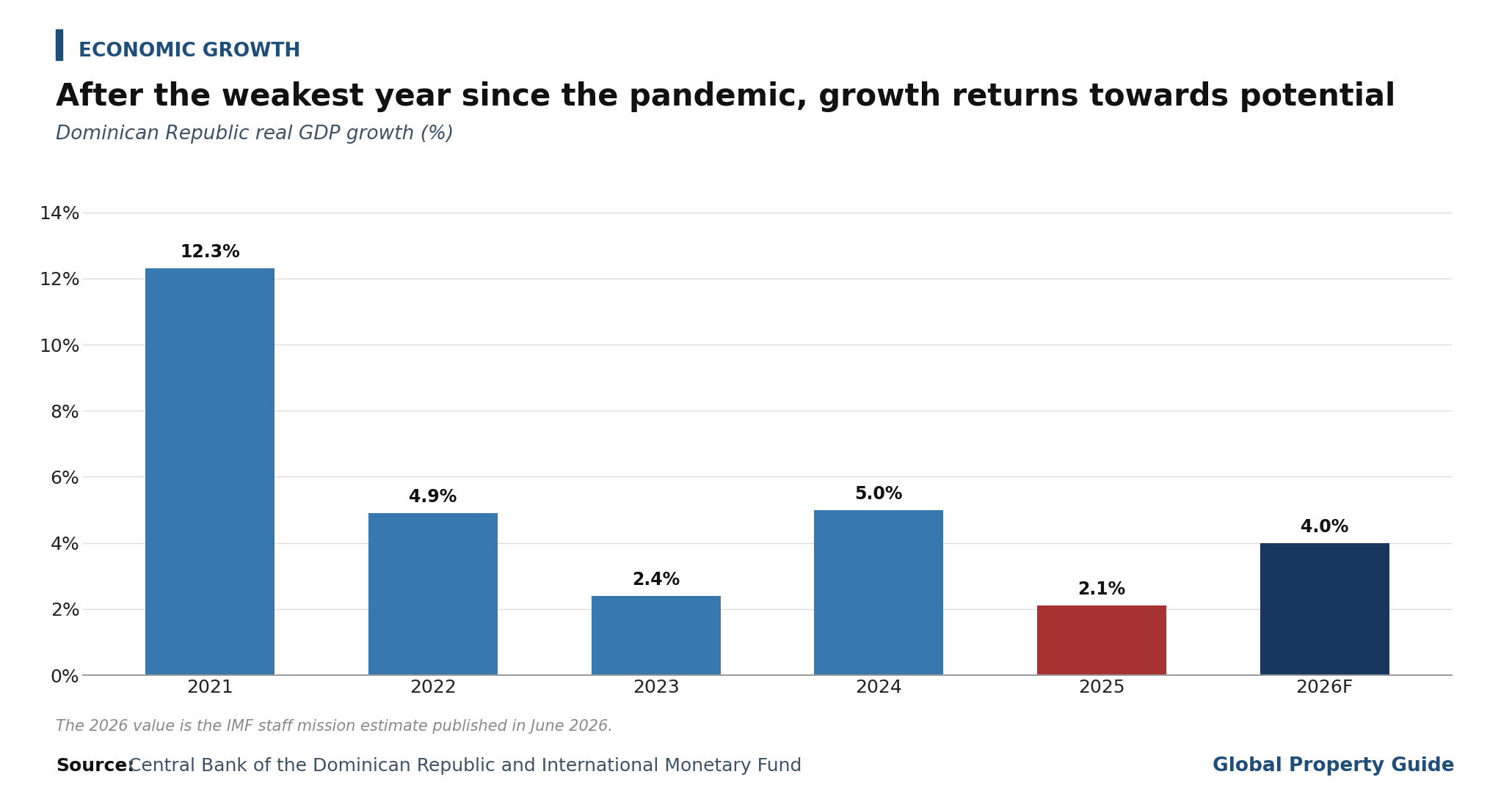 Dominican Republic GDP Growth graph Dominican Republic GDP Growth graph