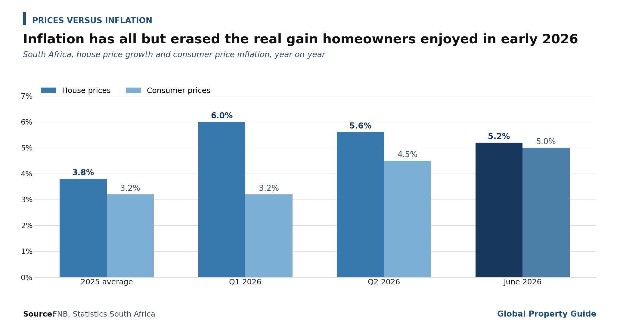 South Africa House Prices vs Inflation graph South Africa House Prices vs Inflation graph