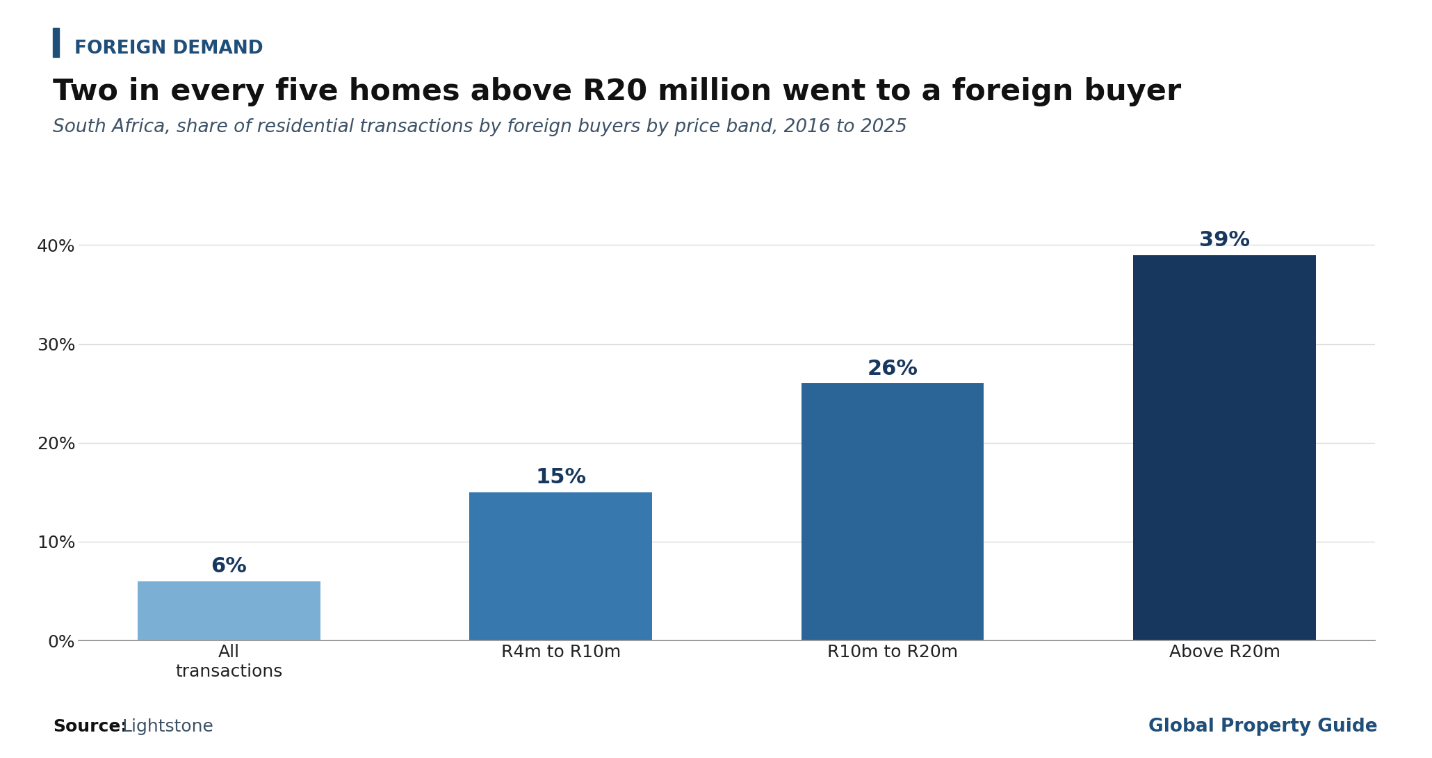 South Africa Foreign Buyers Share graph South Africa Foreign Buyers Share graph