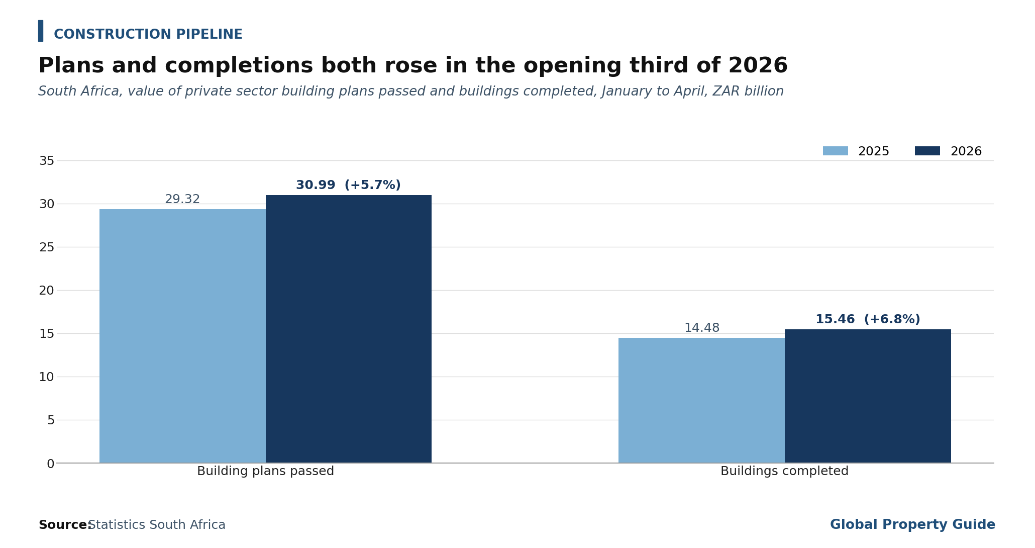 South Africa Building Plans Completions graph South Africa Building Plans Completions graph