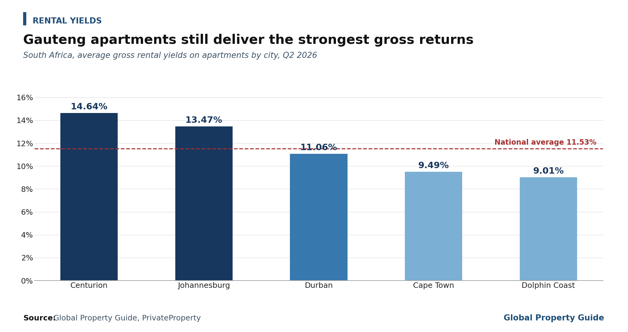 South Africa Rental Yields by City graph South Africa Rental Yields by City graph