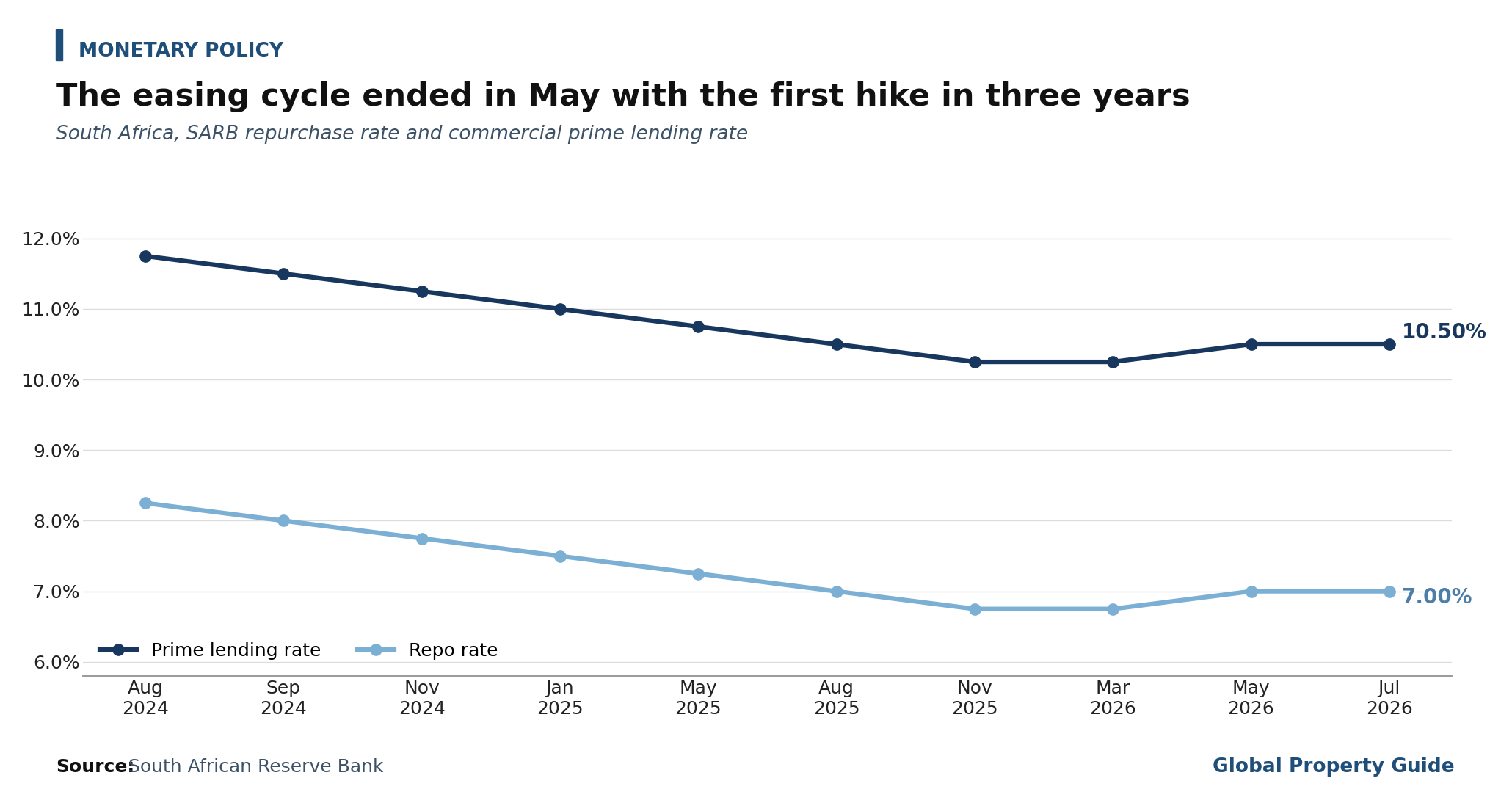 South Africa Repo and Prime Rates graph South Africa Repo and Prime Rates graph
