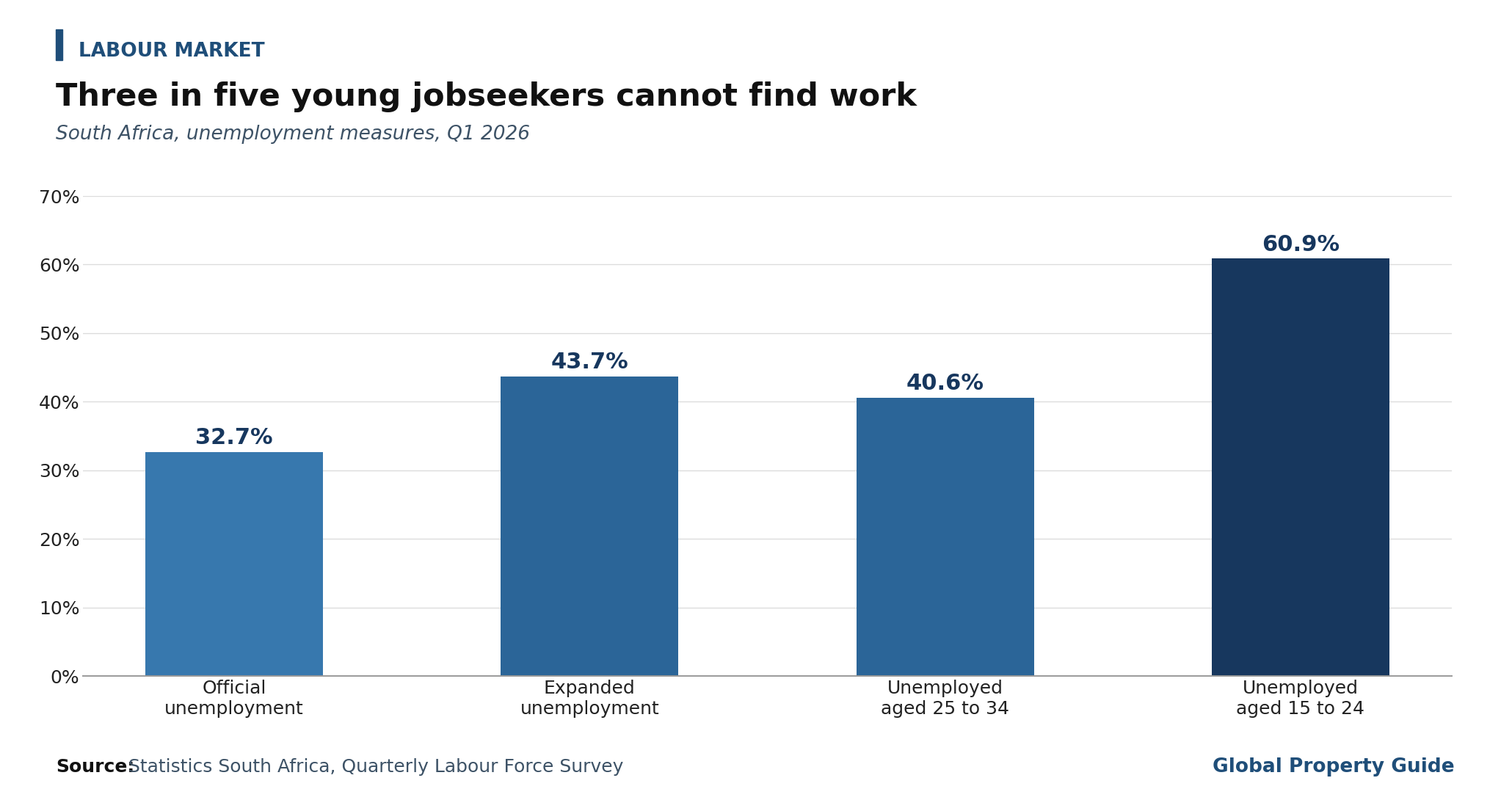 South Africa Labour Market graph South Africa Labour Market graph